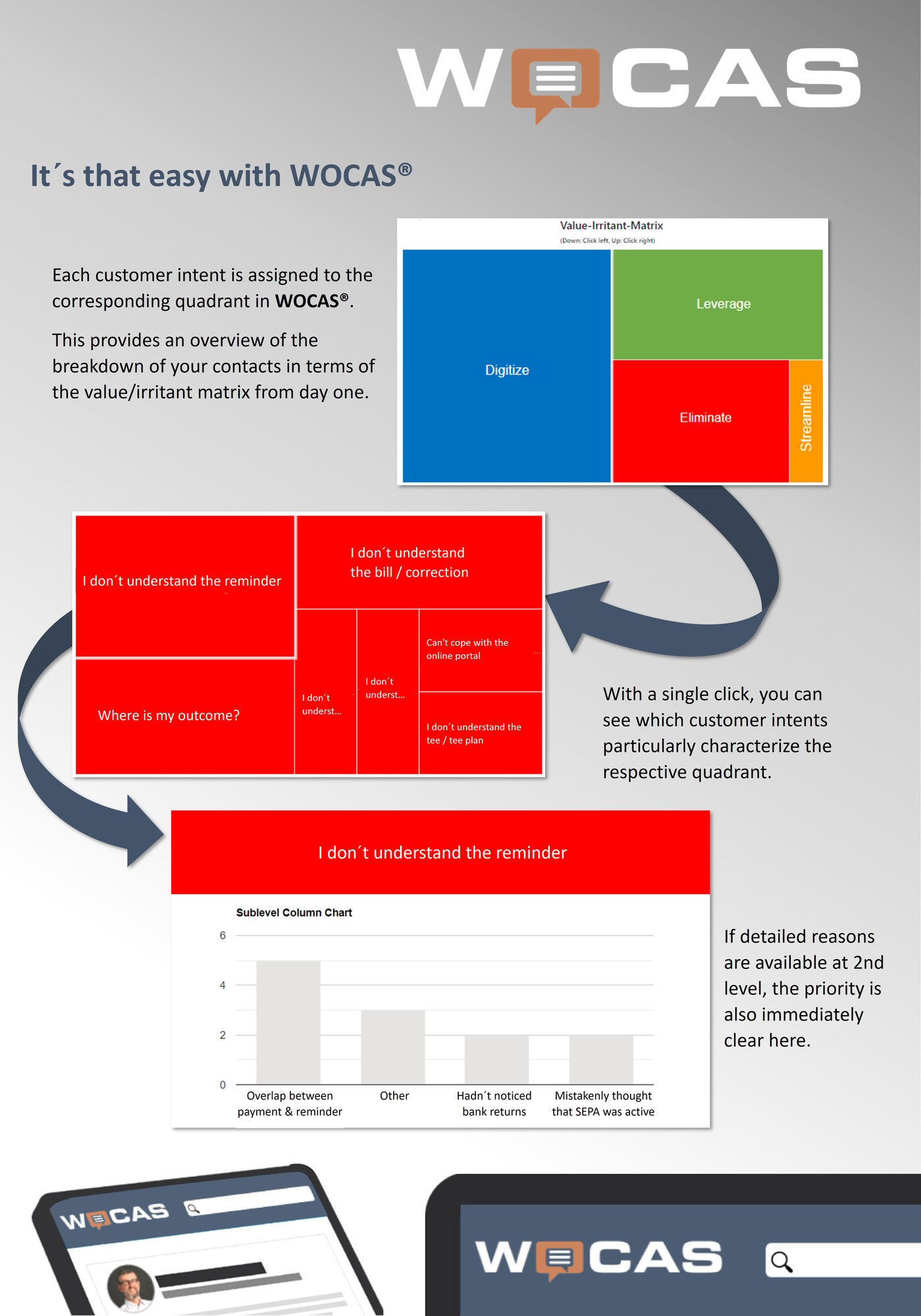 Screenshot of the Value/Irritant Report from the WOCAS software: 'It's that easy with WOCAS. Each customer intent is assigned to the corresponding quadrant in WOCAS. This gives you an overview of the distribution of your contacts in terms of the value/irritant matrix from day one.' Screenshot shows four differently colored and differently sized quadrants that completely fill an overall rectangle. These are the 4 areas: Digitize, Leverage, Eliminate and Streamline. The next screenshot shows the Eliminate area broken down into its customer intents (e.g. 'I don't understand the reminder', 'Where is my outcome?', 'I don't understand the bill/correction', etc.) 'With a single click, you can see which customer intents particularly characterize the respective quadrant.' A third screenshot shows the customer intent ' Idon't understand the reminder" as a bar chart broken down into detailed contact reasons. 'If detailed reasons are available at 2nd level, the priority is also immediately clear here.'