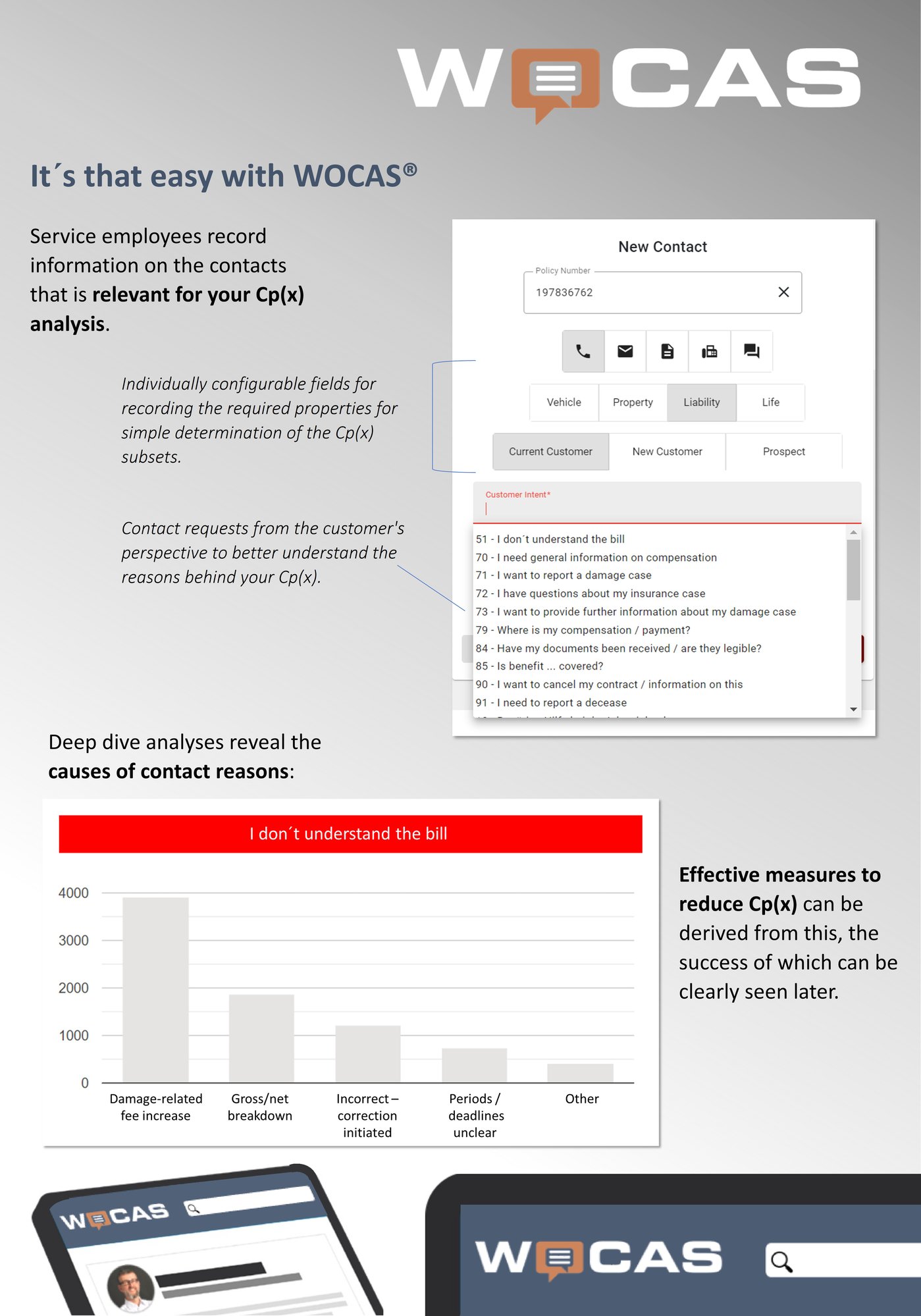 Example of how the WOCAS tool can be integrated for Cp(x) analyses: 'Service employees enter information on the contacts that is relevant for your Cp(x) analysis.' A screenshot shows the contact form of the WOCAS tool. Fields and buttons request the following data: the policy number, the channel (telephone, letter, email, fax, chat), the line of business (vehicle, property, liability, life), the customer type (current customer, new customer, prospect). Next to this is the text 'Individually configurable fields for recording the required properties for simple determination of the Cp(x) subsets.' The screenshot also shows the selection of contact reasons in customer language. 'I don´t understand the bill' is selected. Text: 'Contact requests from the customer's perspective to better understand the reasons behind your Cp(x).' Further screenshots show a bar chart showing the level of detail of the contact reason 'I don't understand the bill'. From the highest to the lowest bar: Damage-related fee increase, Gross/net breakdown, Incorrect - correction initiated, Time periods/deadlines unclear, Other. As text: 'Deep dive analyses reveal the causes of contact reasons:' and 'Effective measures to reduce Cp(x) can be derived from this, the success of which can be clearly seen later.