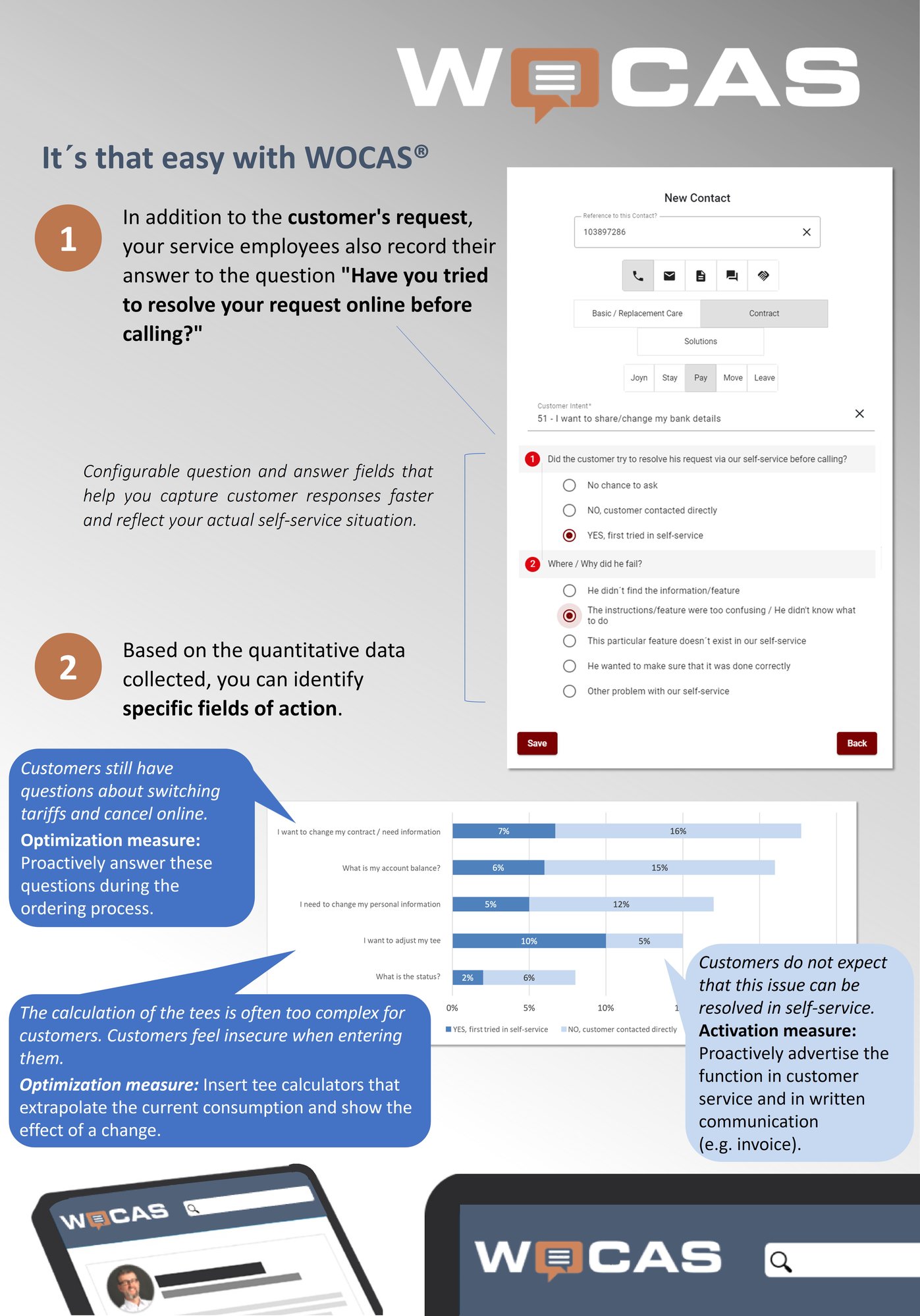 The diagram shows 2 areas. In area no. 1, a screenshot shows the recording of the self-service survey in the WOCAS application. (It consists of two consecutive questions and comprehensible multiple choice answers). Next to it are the texts: 'In addition to the customer's request, your service employees also record their answer to the question 'Have you tried to resolve your request via our self-service before calling?' and 'Configurable question and answer fields that help to record the customer's answer more quickly and reflect your actual self-service situation.' Section no. 2 is introduced with 'Based on the quantitative data collected, you can identify specific fields of action.' Below this is a bar chart with contact requests and their percentage distribution in relation to total volume, but also broken down into 'previously tried online' or 'contacted directly'. In addition, related notes on specific bars: On the percentage that tried online: 'Customers still have questions about switching tariffs and cancel online. Optimization measure: Proactively answer these questions during the ordering process.' And 'The calculation of the tees is often too complex for customers. Customers feel insecure when entering them. Optimization measure: Insert tee calculators that extrapolate the current consumption and show the effect of a change." Regarding the proportion who called directly: 'Customers do not expect that this issue can be resolved in self-service. Activation measure: Proactively advertise the function in customer service and in written communication (e.g. invoice).'