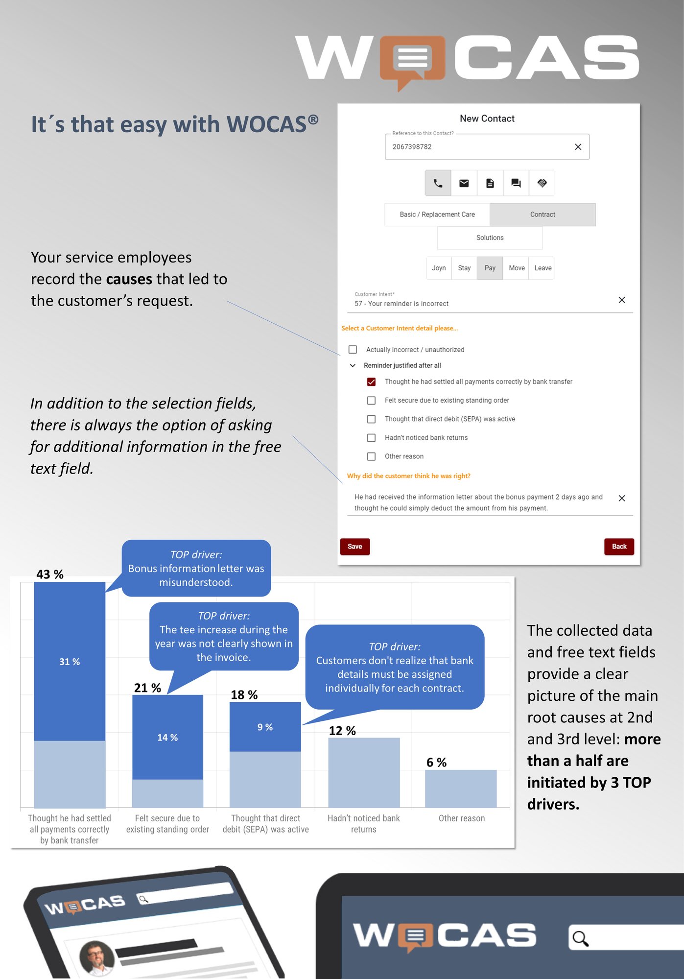 The diagram shows a deep dive analysis in the WOCAS application: Screenshot shows contact recording for the contact reason 'Your reminder is incorrect'. Below that, the choice between 'Actually incorrect/unauthorized' and (clicked) 'Reminder justified after all'. Below this, a further selection: 'Thought he had settled all payments correctly by bank transfer (clicked), Felt secure due to existing standing order, Thought that direct debit (SEPA) was active, Hadn't noticed bank returns, Other reason'. Below this is an additional question with a free text field: 'Why did the customer think he was right? - He had received the information letter about the bonus payment 2 days ago and thought he could simply deduct the amount from his payment.' Next to the screenshot it says: 'Your service employees record the causes that led to the customer's request. In addition to the selection fields, there is always the option of asking for additional information in free text.' The 2nd half of the screen shows a bar chart that breaks down the selection options from above. For the first three, the bar is split in two to emphasize the proportion of the respective TOP drivers: Bonus info letter was misunderstood; tee increase during the year was not clearly shown in the invoice (therefore standing order not correctly adjusted); customers did not realize that bank details must be assigned individually for each contract (therefore SEPA mistakenly considered active).Next to the bar chart is the following text: 'The collected data and free text fields provide a clear picture of the main root causes for the 2nd and 3rd level: more than a half are initiated by 3 TOP drivers.