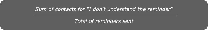 Sum of contacts for 'I don't understand the reminder' divided by the total number of reminders sent