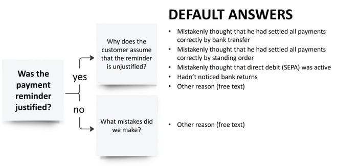 Entscheidungsbaum zeigt folgenden Verlauf: Ausgangsfrage: War die Zahlungserinnerung berechtigt? Strang „Nein“: Welche Fehler haben wir gemacht?: Sonstiger Grund (Freitext). Strang „Ja“: Antwortvorgaben: Dachte irrtümlich, dass er alle Kahlungen korrekt per Überweisung beglichen hat. Dachte irrtümlich, dass er alle Zahlungen korrekt per Dauerauftrag beglichen hat. Dachte irtümlich, dass Bankeinzug (SEPA) aktiv ist. Hatte Bankrückläufer nicht bemerkt. Sonstiger Grund (Freitext)